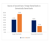 Domestic banks dominate percentage of secured loans granted in 2024 Q4 – BoG