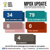 Mpox: Total confirmed cases hit 79