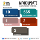 Mpox: Total confirmed cases hit 565