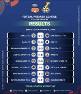 Futsal Premier League Week Two: Real Hearts, AMG FC and Y2K FC maintain perfect starts