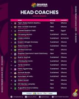 Only two foreign coaches in 2025/26 Ghana Premier League season
