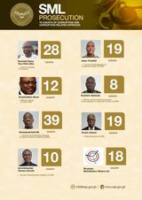 OSP to arraign Ofori-Atta, 7 others on Nov. 24