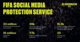 33 million posts analysed since 2022 as FIFA marks International Day for Countering Hate Speech