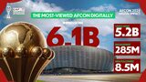 AFCON 2025 sets new digital record with six billion views worldwide